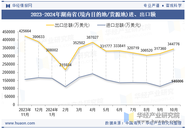 2023-2024年湖南省(境内目的地/货源地)进、出口额