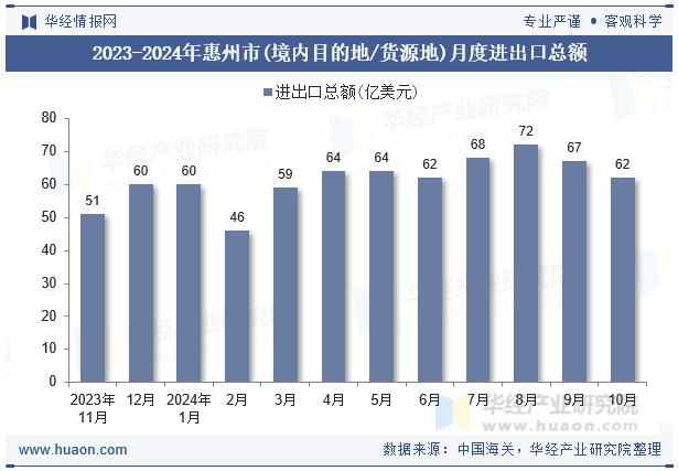 2023-2024年惠州市(境内目的地/货源地)月度进出口总额