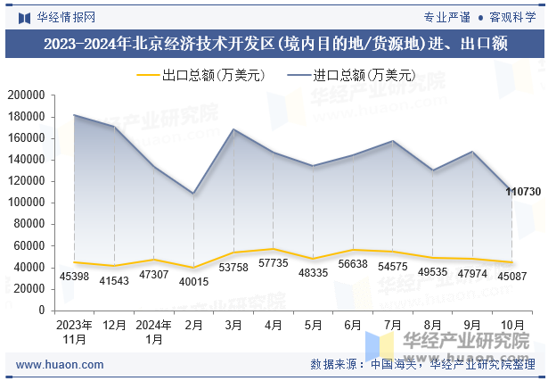 2023-2024年北京经济技术开发区(境内目的地/货源地)进、出口额