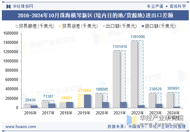 2016-2024年10月珠海横琴新区(境内目的地/货源地)进出口差额