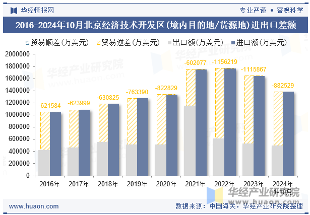 2016-2024年10月北京经济技术开发区(境内目的地/货源地)进出口差额