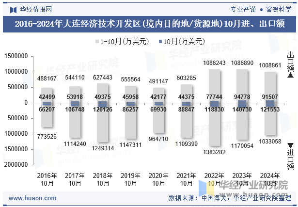 2016-2024年大连经济技术开发区(境内目的地/货源地)10月进、出口额