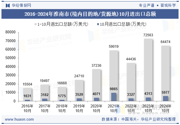 2016-2024年淮南市(境内目的地/货源地)10月进出口总额