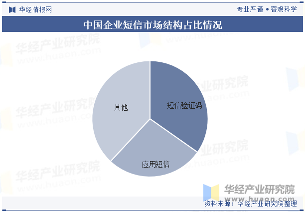 中国企业短信市场结构占比情况