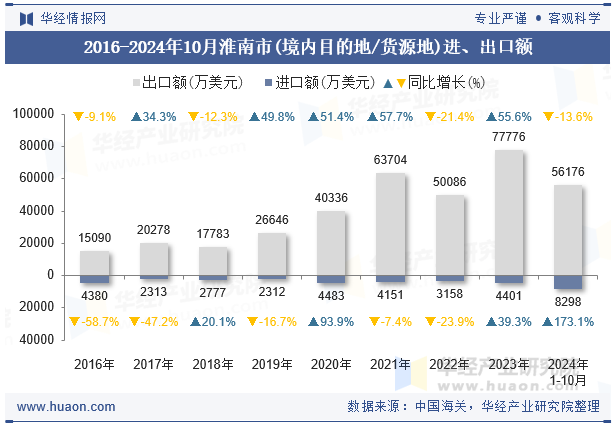 2016-2024年10月淮南市(境内目的地/货源地)进、出口额