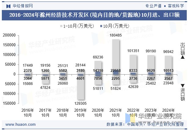 2016-2024年滁州经济技术开发区(境内目的地/货源地)10月进、出口额