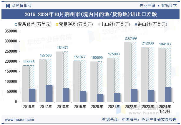 2016-2024年10月荆州市(境内目的地/货源地)进出口差额