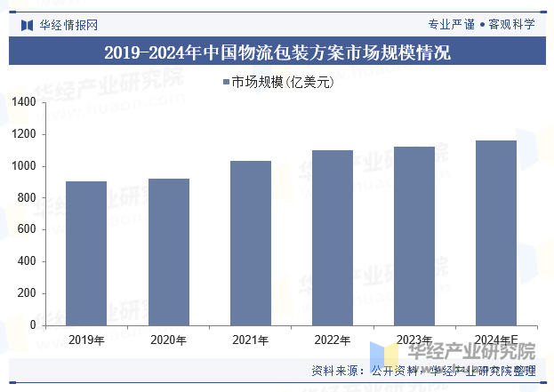 2019-2024年中国物流包装方案市场规模情况