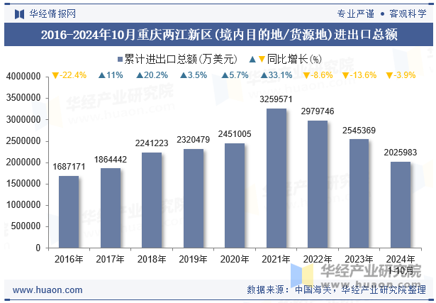 2016-2024年10月重庆两江新区(境内目的地/货源地)进出口总额