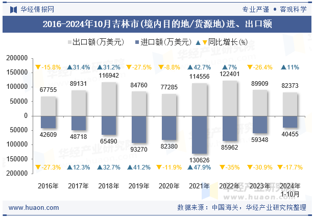 2016-2024年10月吉林市(境内目的地/货源地)进、出口额