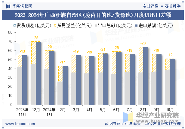 2023-2024年广西壮族自治区(境内目的地/货源地)月度进出口差额