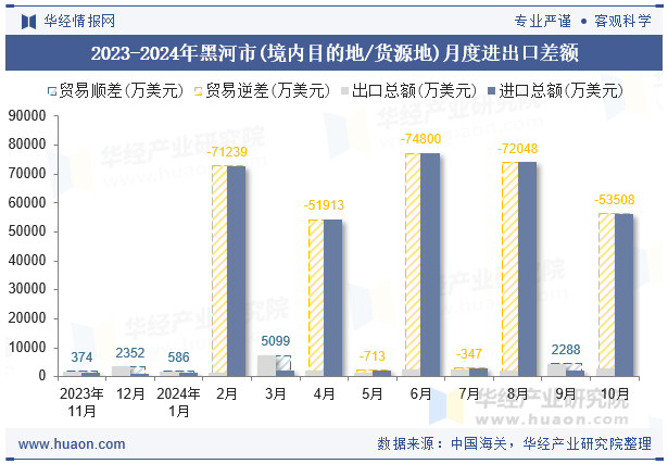 2023-2024年黑河市(境内目的地/货源地)月度进出口差额