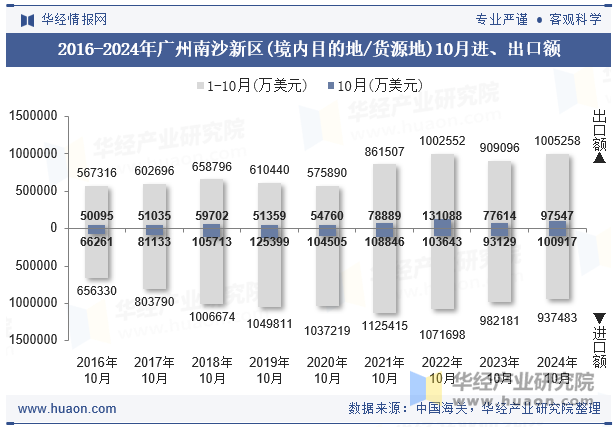 2016-2024年广州南沙新区(境内目的地/货源地)10月进、出口额