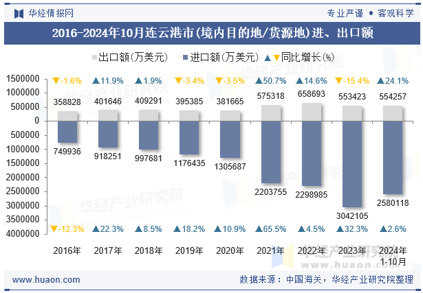 2016-2024年10月连云港市(境内目的地/货源地)进、出口额
