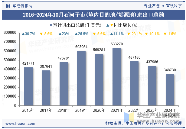 2016-2024年10月石河子市(境内目的地/货源地)进出口总额