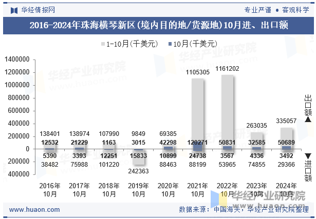 2016-2024年珠海横琴新区(境内目的地/货源地)10月进、出口额