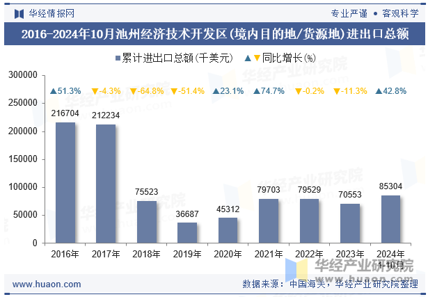 2016-2024年10月池州经济技术开发区(境内目的地/货源地)进出口总额