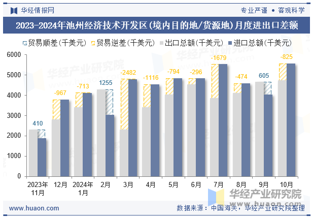 2023-2024年池州经济技术开发区(境内目的地/货源地)月度进出口差额