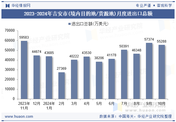 2023-2024年吉安市(境内目的地/货源地)月度进出口总额