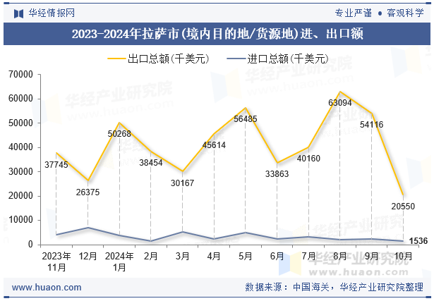 2023-2024年拉萨市(境内目的地/货源地)进、出口额