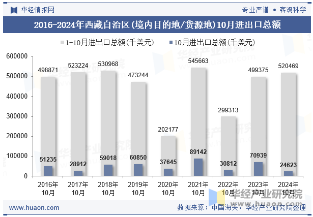 2016-2024年西藏自治区(境内目的地/货源地)10月进出口总额