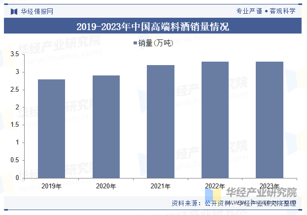 2019-2023年中国高端料酒销量情况