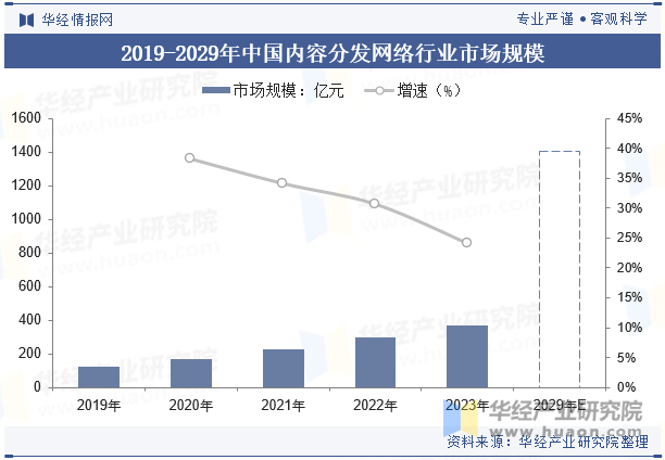 2019-2029年中国内容分发网络行业市场规模