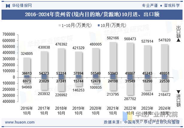 2016-2024年贵州省(境内目的地/货源地)10月进、出口额