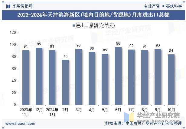 2023-2024年天津滨海新区(境内目的地/货源地)月度进出口总额