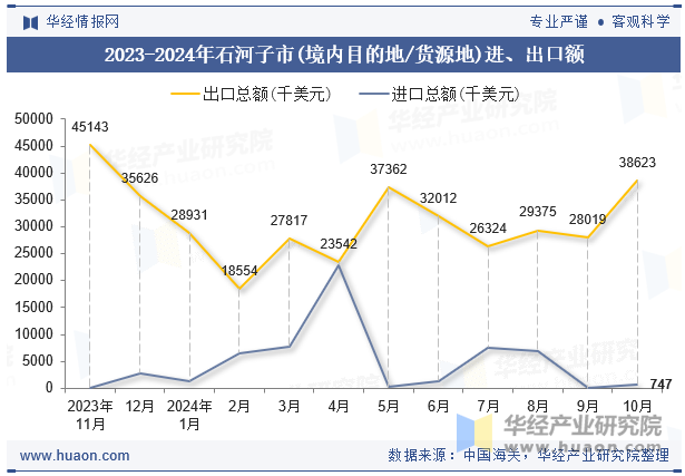 2023-2024年石河子市(境内目的地/货源地)进、出口额