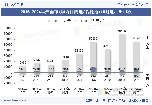 2016-2024年淮南市(境内目的地/货源地)10月进、出口额