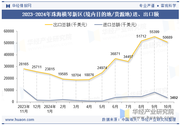 2023-2024年珠海横琴新区(境内目的地/货源地)进、出口额