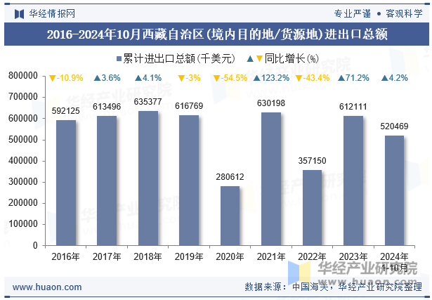 2016-2024年10月西藏自治区(境内目的地/货源地)进出口总额