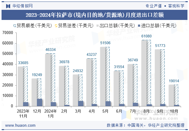 2023-2024年拉萨市(境内目的地/货源地)月度进出口差额