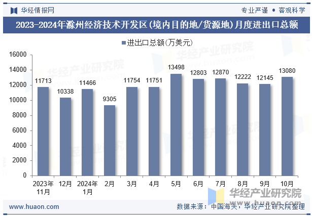 2023-2024年滁州经济技术开发区(境内目的地/货源地)月度进出口总额