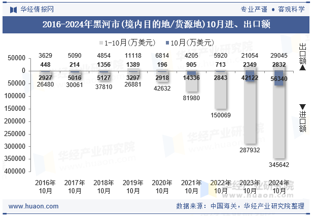 2016-2024年黑河市(境内目的地/货源地)10月进、出口额