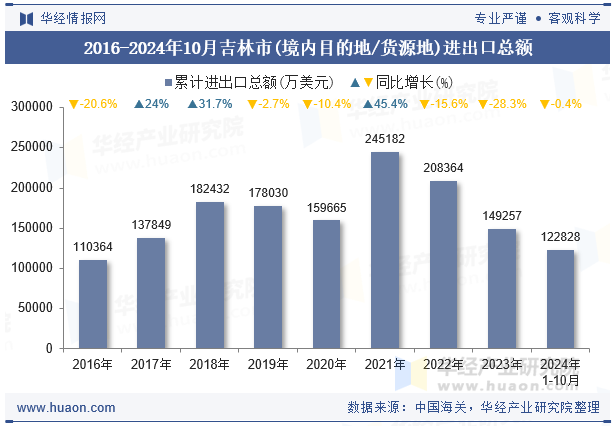 2016-2024年10月吉林市(境内目的地/货源地)进出口总额