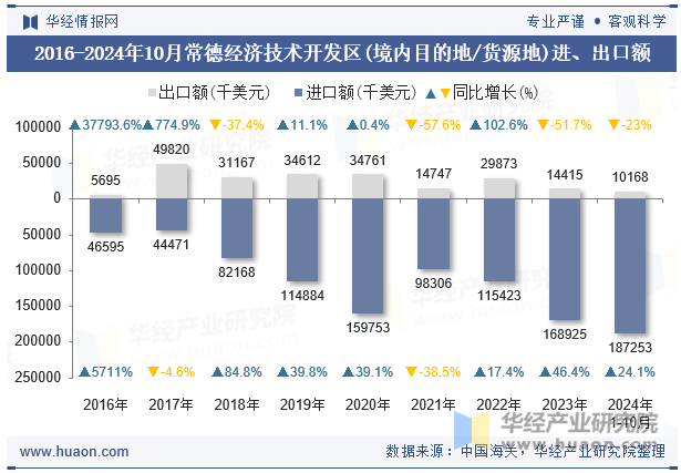 2016-2024年10月常德经济技术开发区(境内目的地/货源地)进、出口额