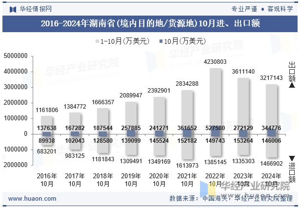 2016-2024年湖南省(境内目的地/货源地)10月进、出口额