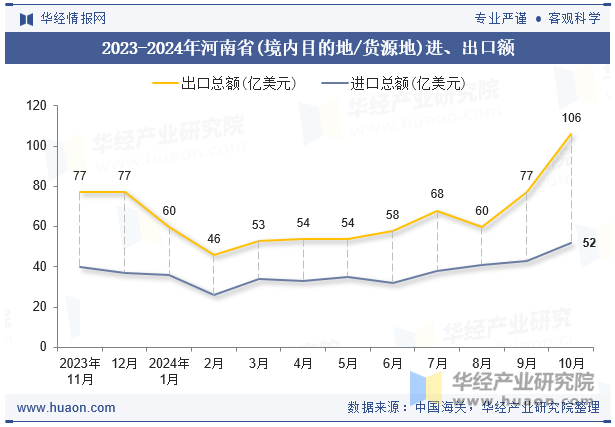 2023-2024年河南省(境内目的地/货源地)进、出口额