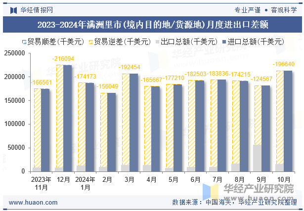 2023-2024年满洲里市(境内目的地/货源地)月度进出口差额