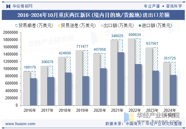 2016-2024年10月重庆两江新区(境内目的地/货源地)进出口差额