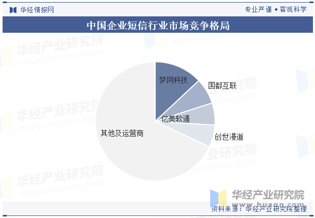 中国企业短信行业市场竞争格局