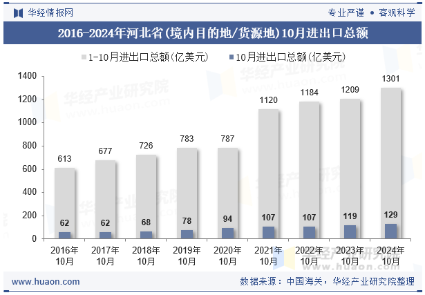 2016-2024年河北省(境内目的地/货源地)10月进出口总额