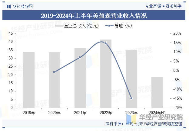 2019-2024年上半年美盈森营业收入情况