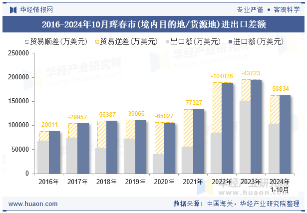 2016-2024年10月珲春市(境内目的地/货源地)进出口差额