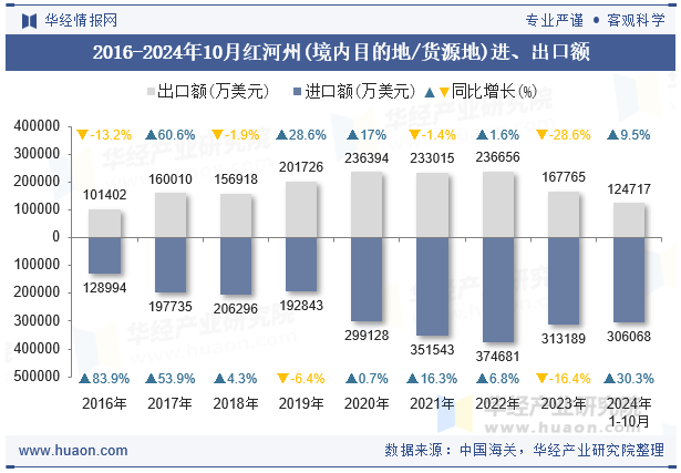 2016-2024年10月红河州(境内目的地/货源地)进、出口额