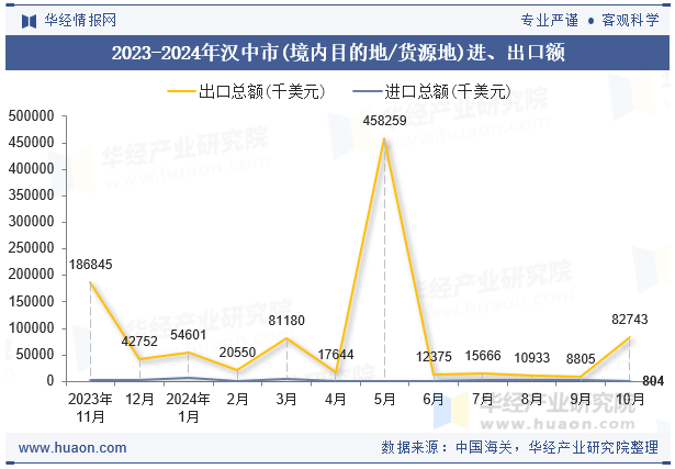 2023-2024年汉中市(境内目的地/货源地)进、出口额