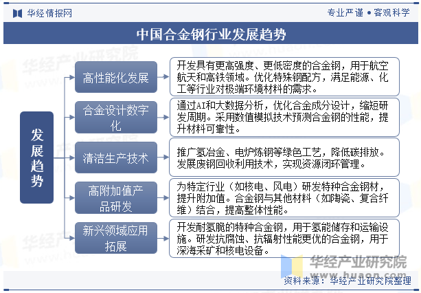 中国合金钢行业发展趋势