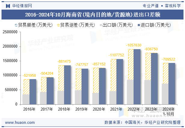 2016-2024年10月海南省(境内目的地/货源地)进出口差额